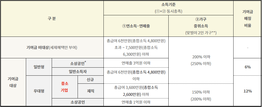 청년미래적금 2차