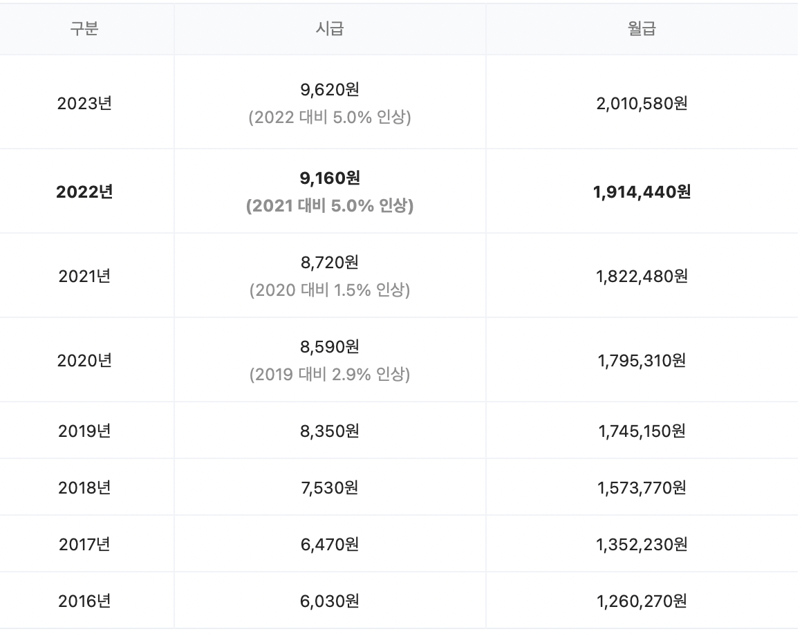 최저 시급