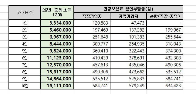 소득 하위 70% 기준금액 (중위소득 기준표)