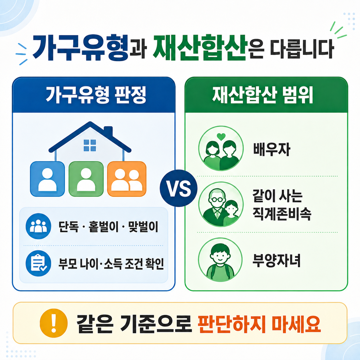 왼쪽은 단독·홑벌이·맞벌이 가구유형 판정, 오른쪽은 배우자·동거 직계존비속·부양자녀 재산합산 1세대 범위를 비교한 인포그래픽