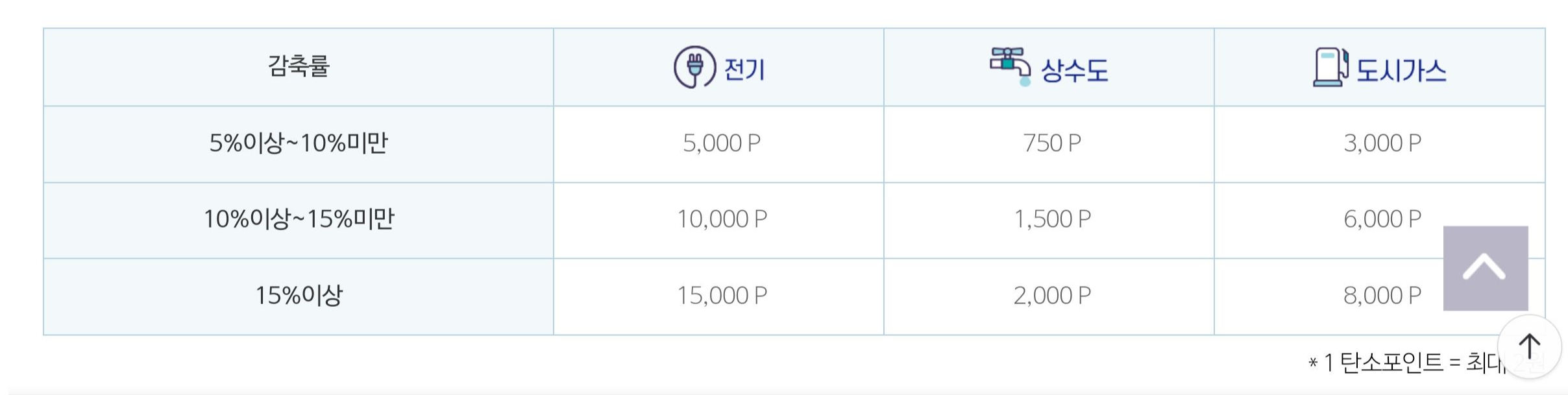 포인트 지급기준