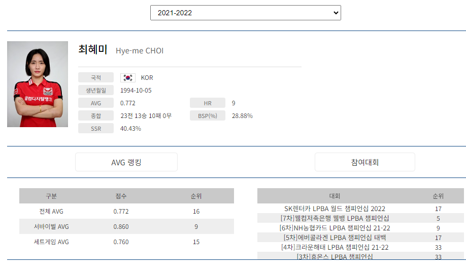 최혜미 나이 하이런 애버리지 우승횟수 (프로당구 2021-22시즌 프로필)