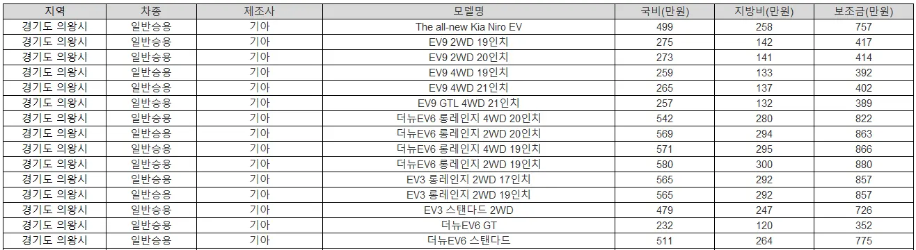 2025년 경기도 의왕시 전기차 보조금 현대