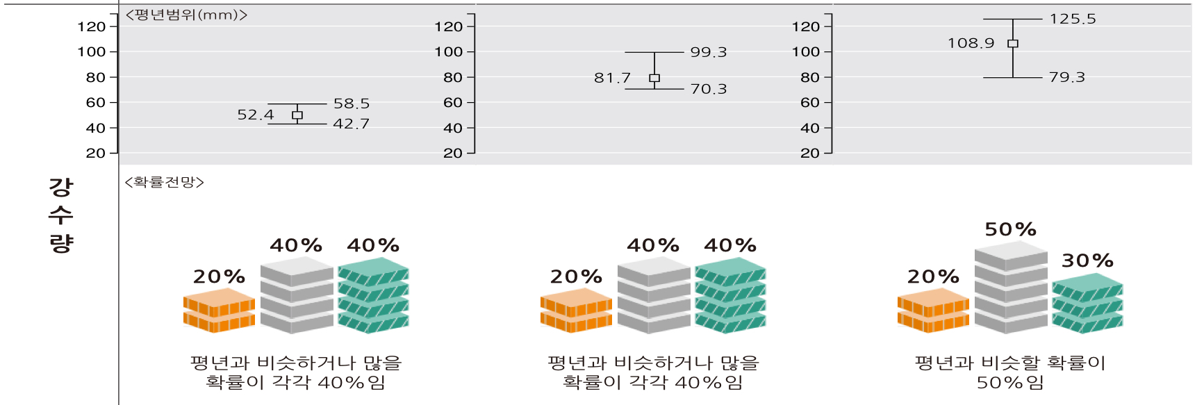 2024년 3월 4월 5월 강수량 예보 전망