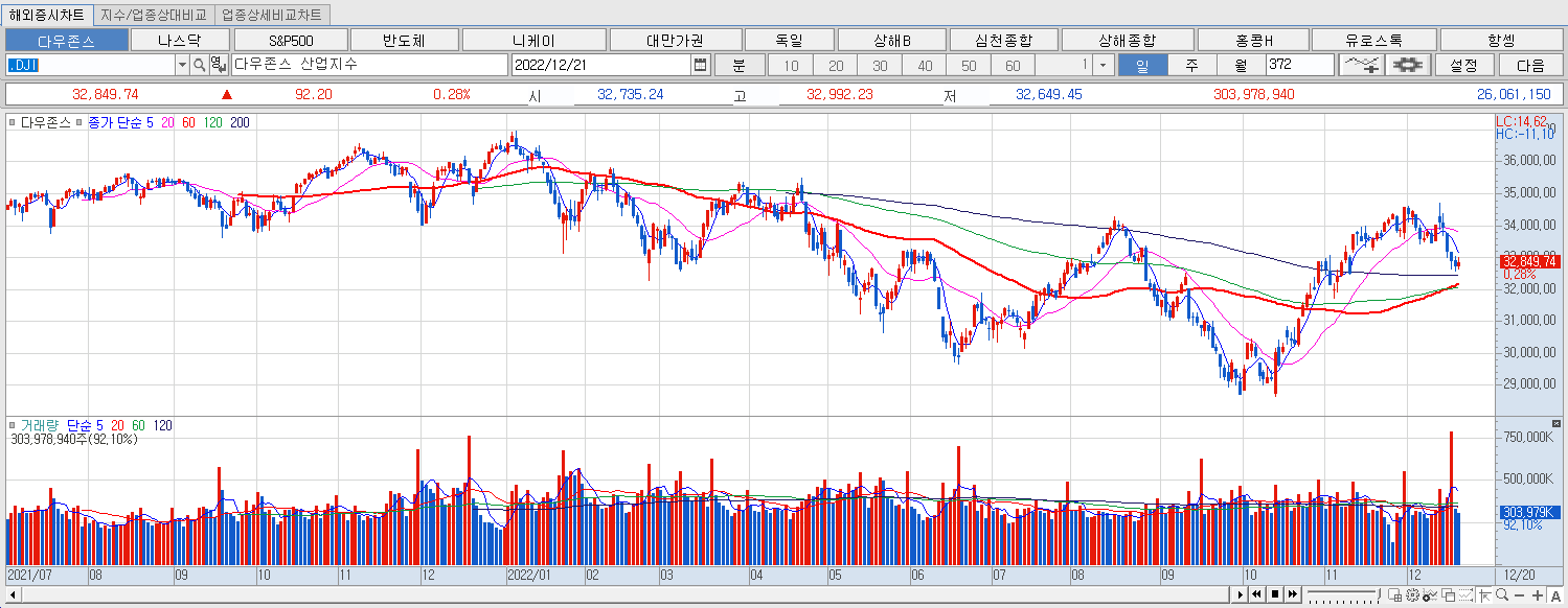 12.21 다우지수 마감챠트
