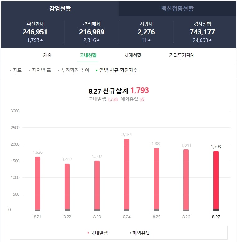 코로나19 일별 확진자수 그래프