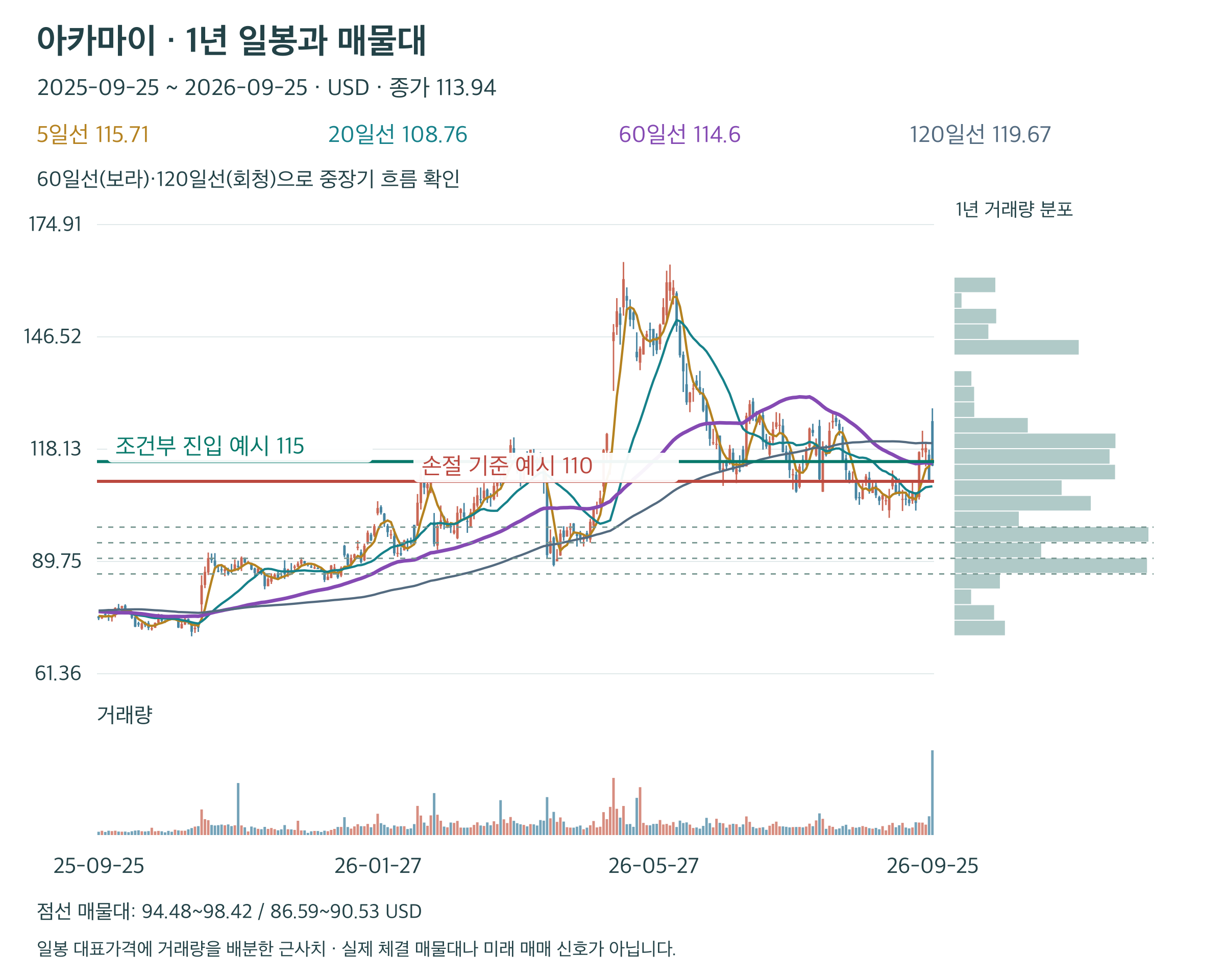 아카마이 최근 1년 일봉과 이동평균선 및 매물대