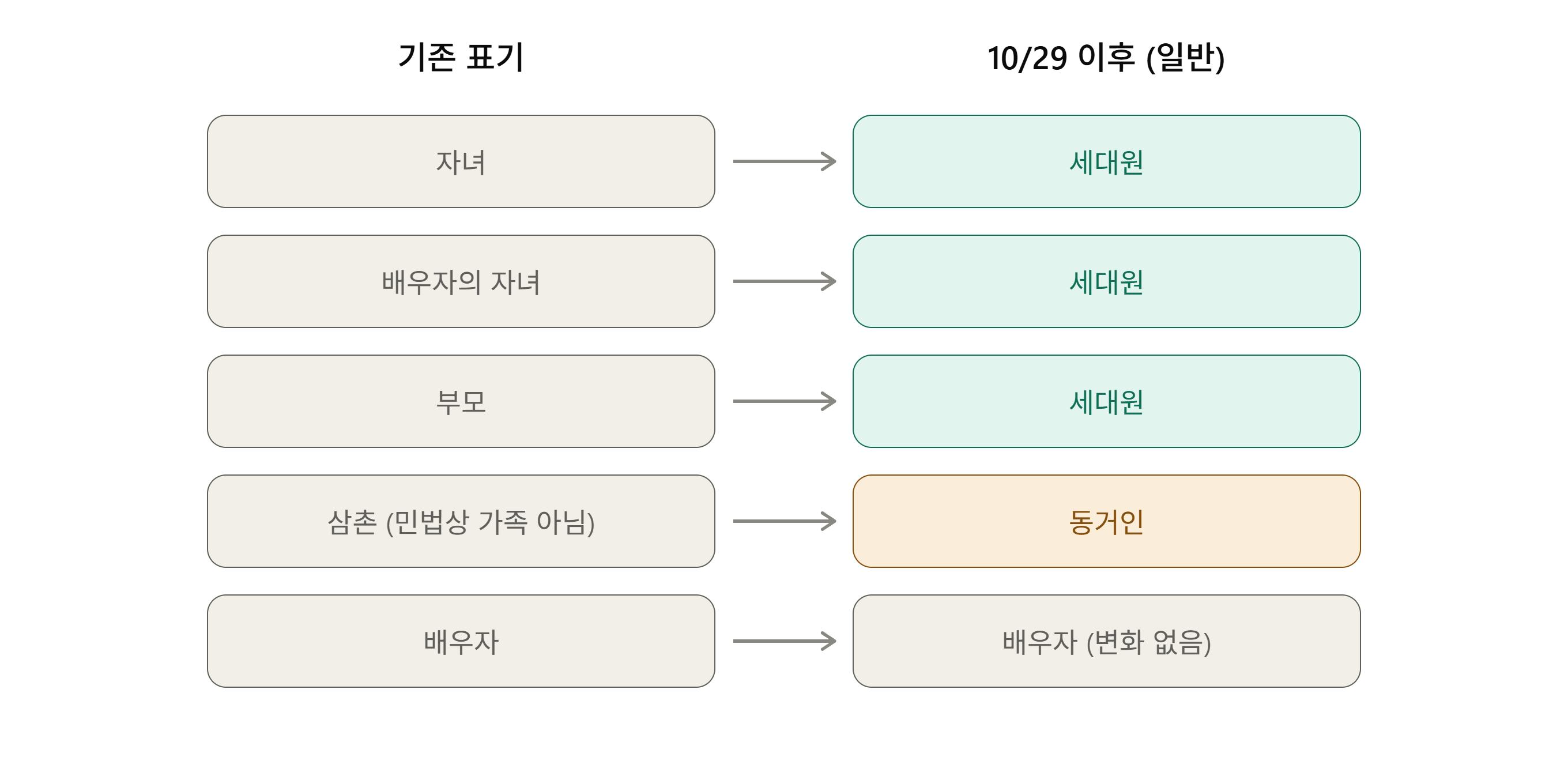 주민등록등본 표기 변경 전후 세대원 동거인 비교