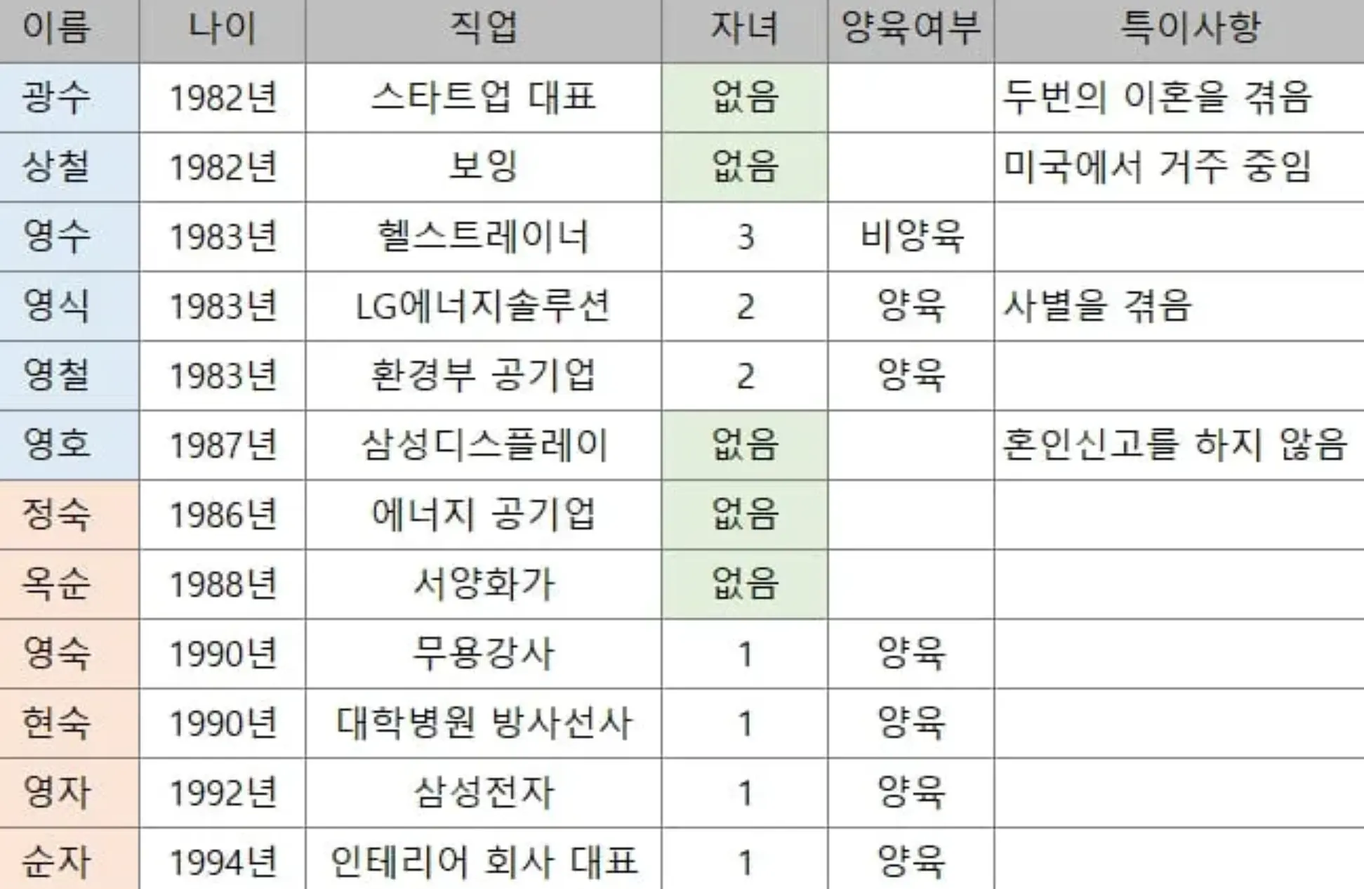 나는솔로 16기 출연자 프로필 요약