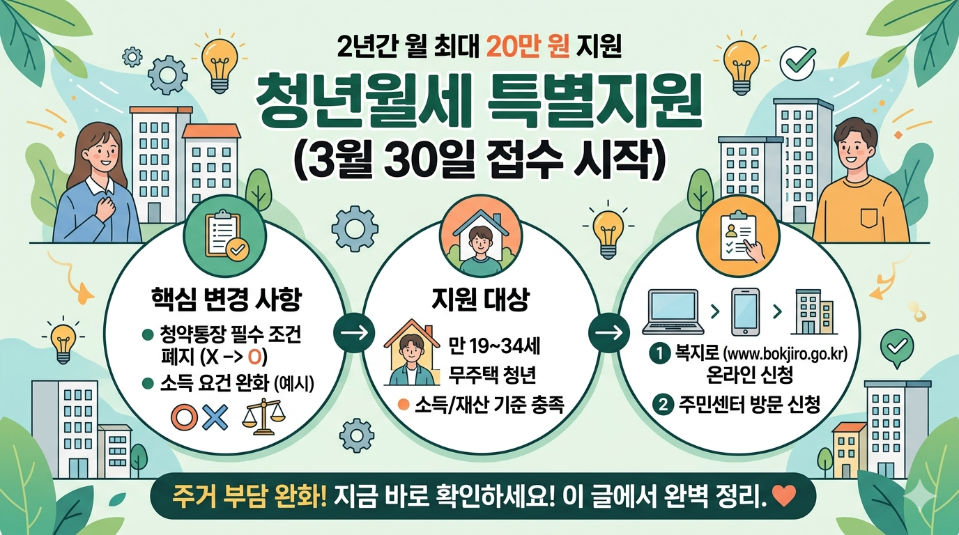 청년월세 특별지원