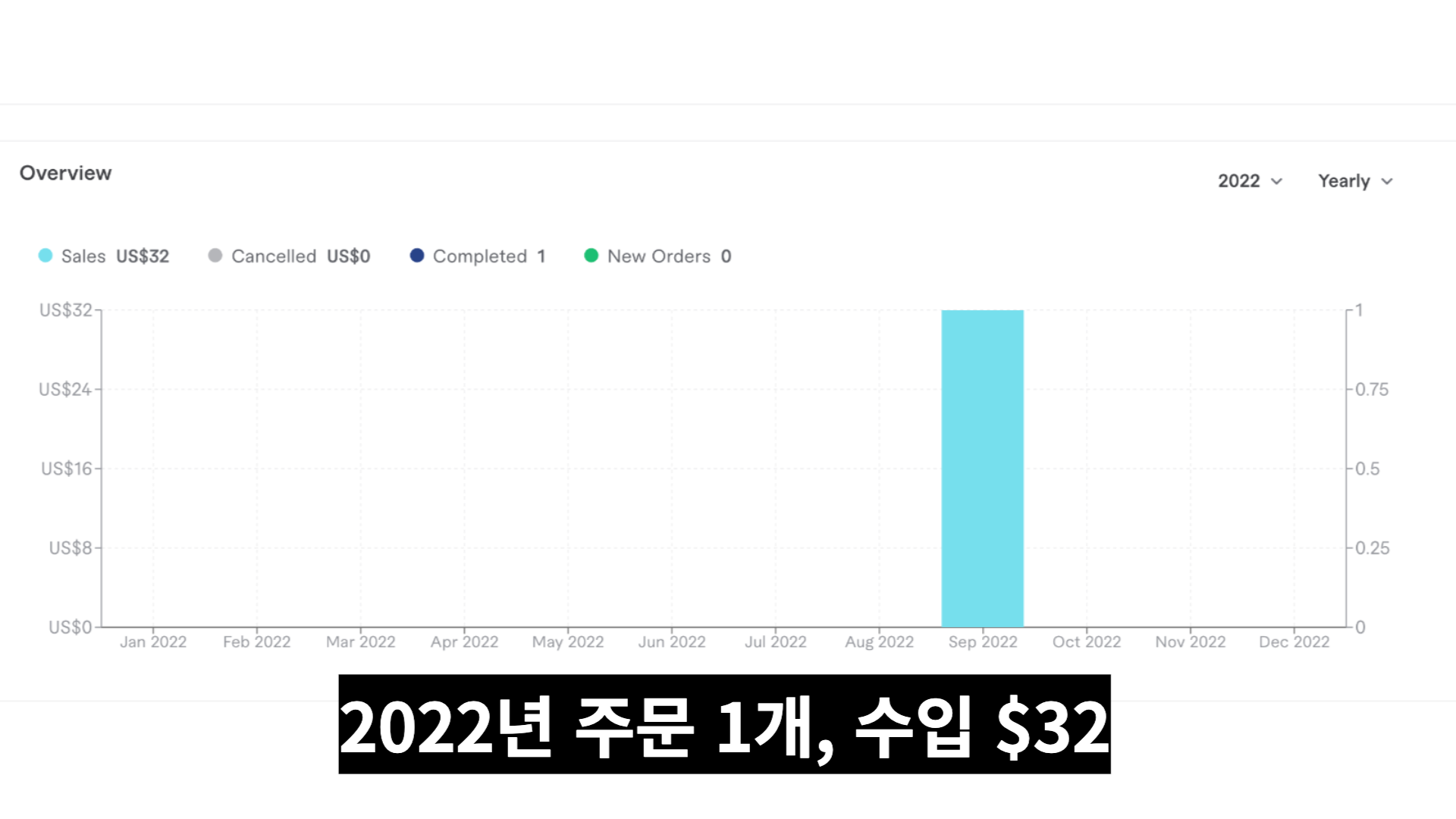 2022년 주문 및 수입