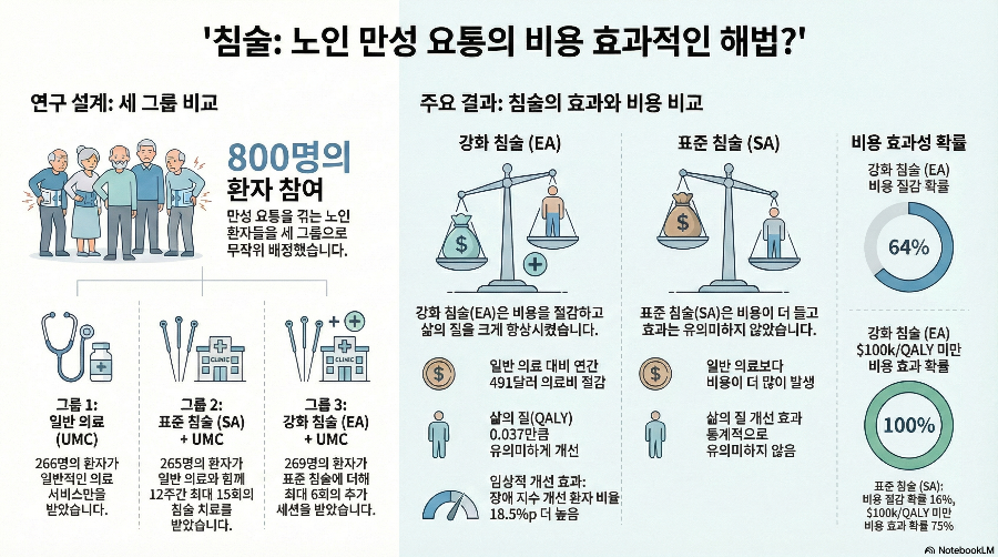 만성 요통에 침치료