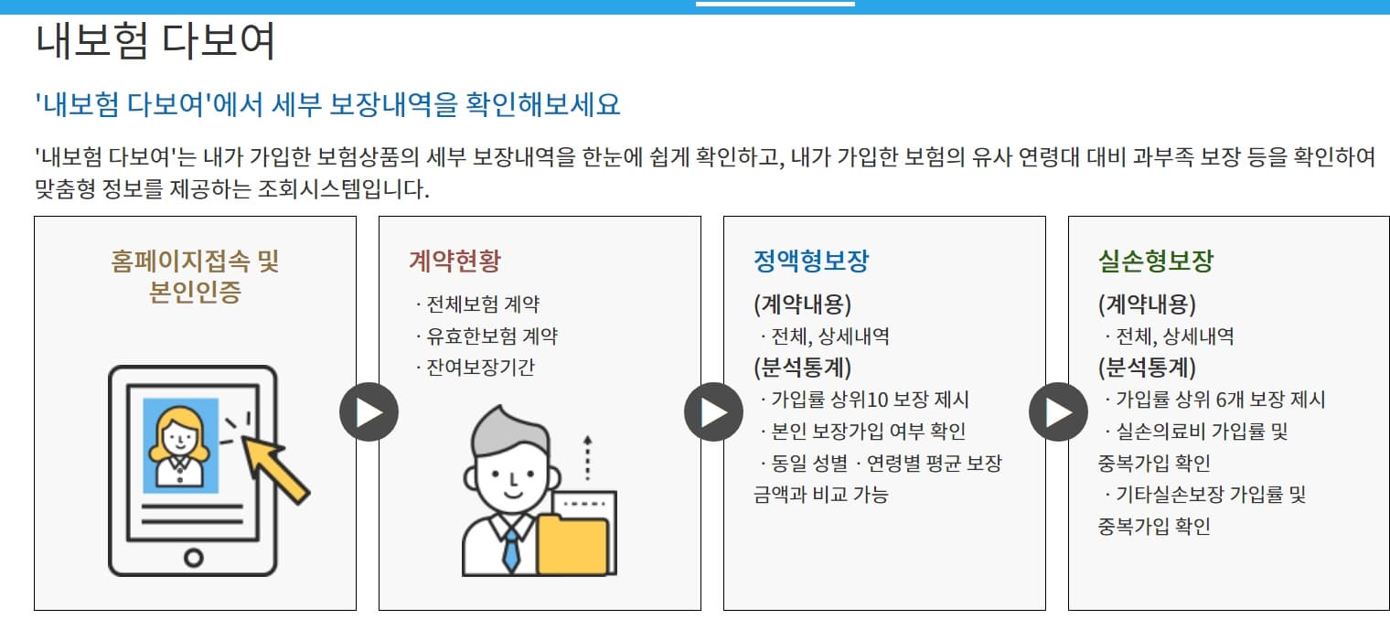 내보험찾아줌 vs 내보험다보여 – 보험 조회 서비스 비교 및 활용법