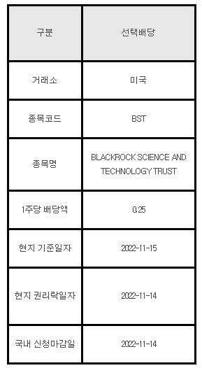 미국주식 선택배당 안내 BST, BLACKROCK SCIENCE AND TECHNOLOGY TRUST