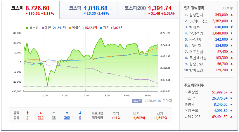 2026-06-16, 장마감 한국증시현황 [출처=네이버 Pay 증권 제공]