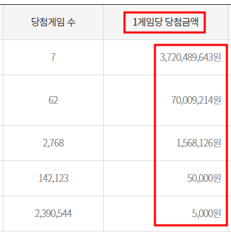 로또 당첨 번호 2개 맞으면 등위별 당첨금