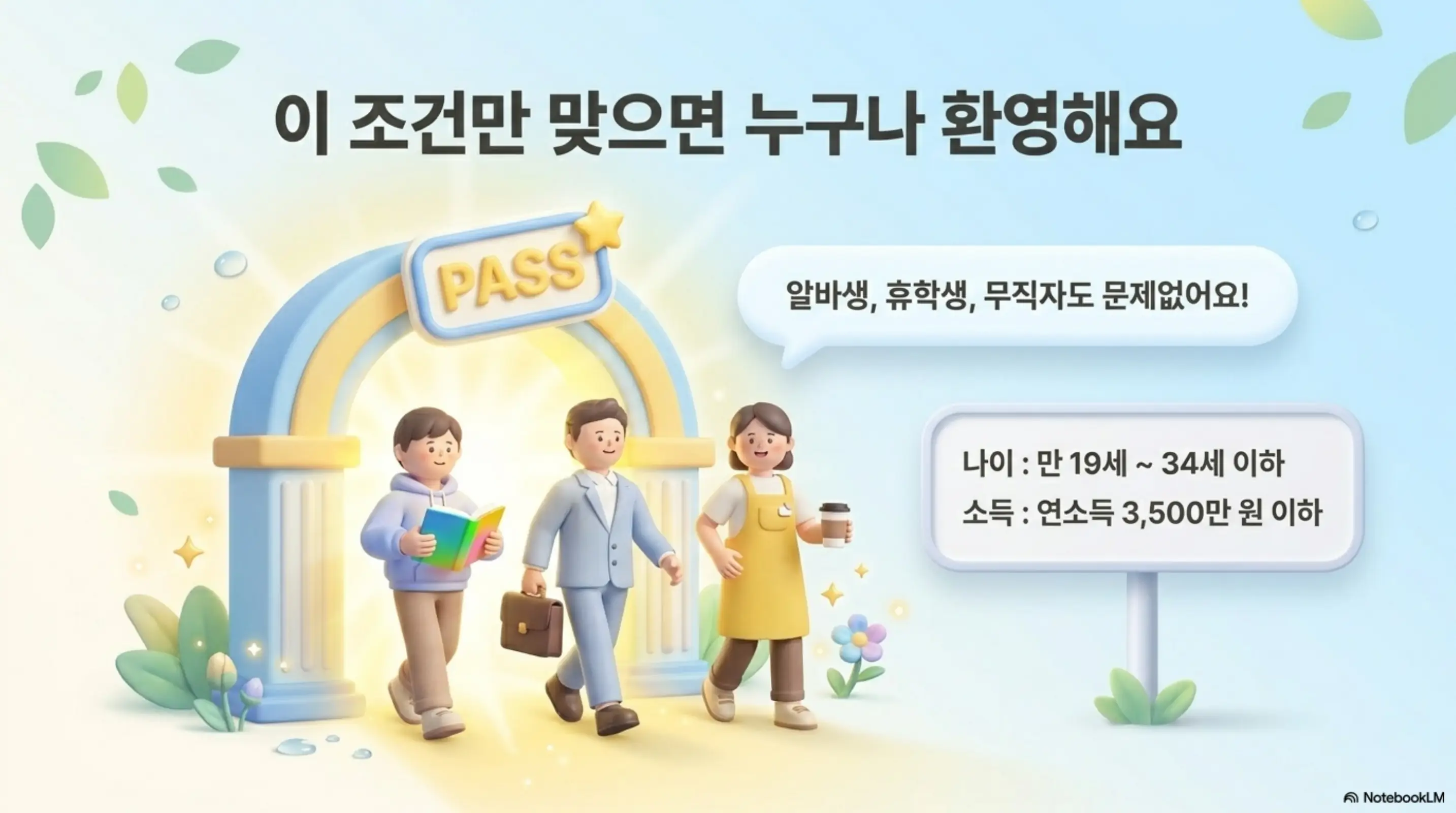 햇살론유스 조건: 이 조건만 맞으면 누구나 환영해요라는 문구 아래 대학생과 직장인과 알바생 세 명이 통과 게이트를 지나는 일러스트. 나이 만 19세에서 34세 이하와 소득 연소득 3500만 원 이하 조건이 표시되어 있다. 이 이미지는 햇살론유스 지원 대상 자격 조건을 시각적으로 전달하며 블로그의 햇살론유스 자격 조건 섹션과 관련된 내용을 설명함