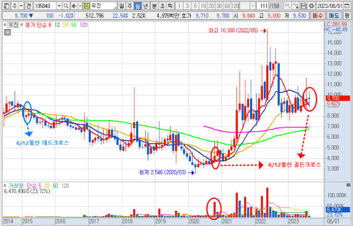 우진 주가 월봉 차트 분석 (23.8.23)