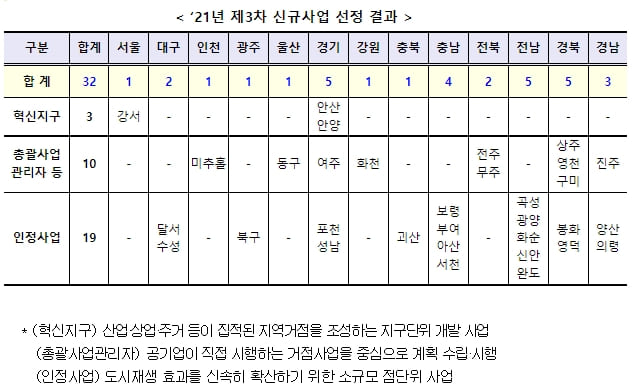 올해 3차 신규 도시재생 뉴딜사업 총 32곳 선정 [국토교통부]