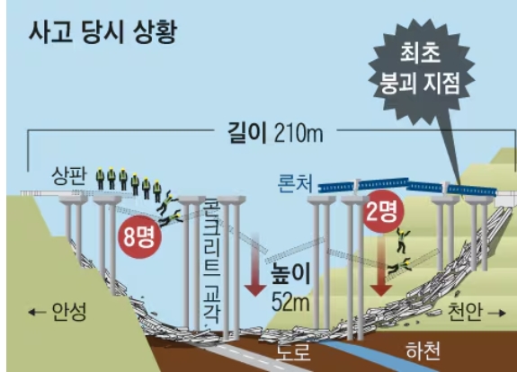서울세종간 고속도로 공사장 붕괴사고