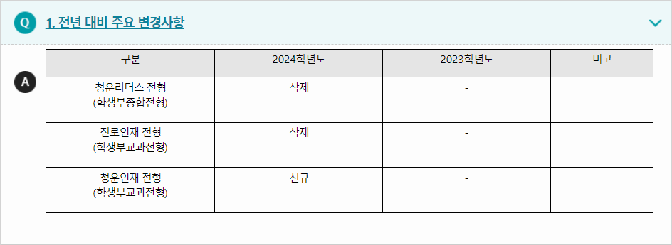 2024학년도 청운대학교 전형평가기준 전년 대비 주요 변경사항