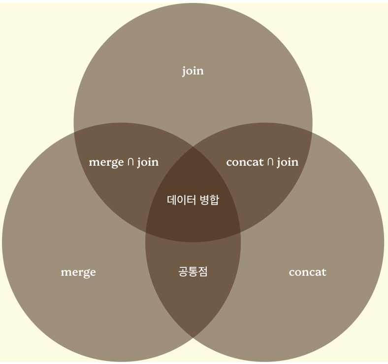 pandas 데이터 결합과 병합 정리 이미지