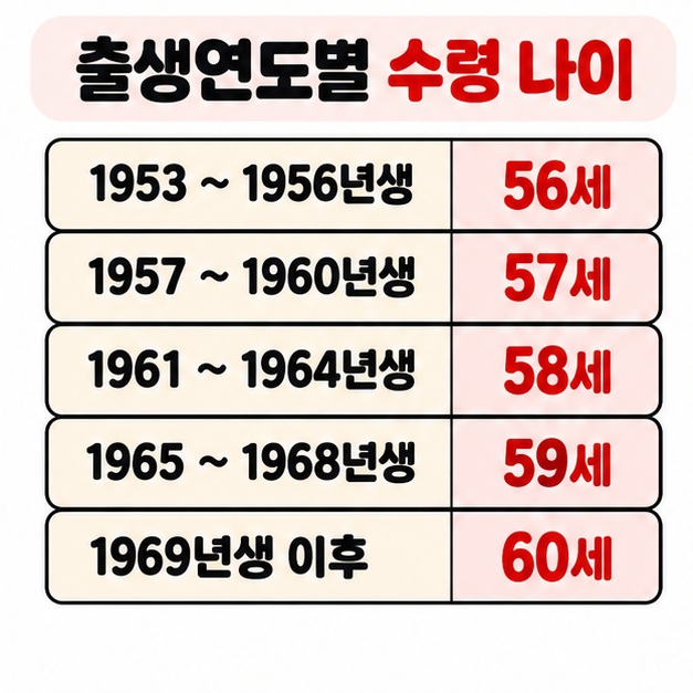 출생연도별 조기수령 나이 56세부터 60세까지와 정상 수령 나이를 비교한 카드