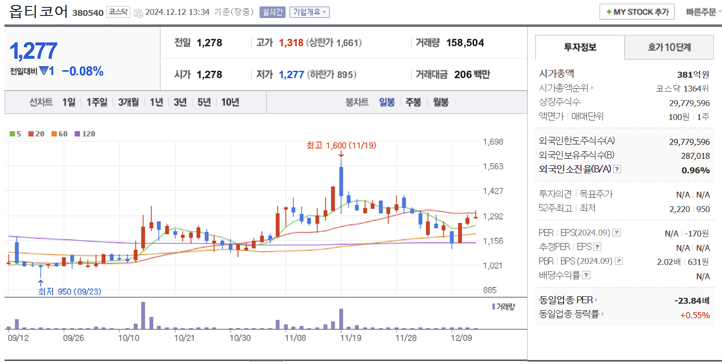 데이터센터 관련주 옵티코어 일봉 차트