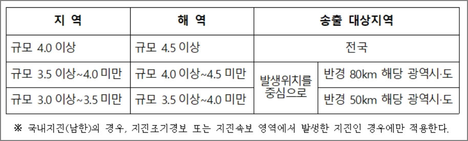 지진규모에 따른 재난문자방송 송출 대상지역