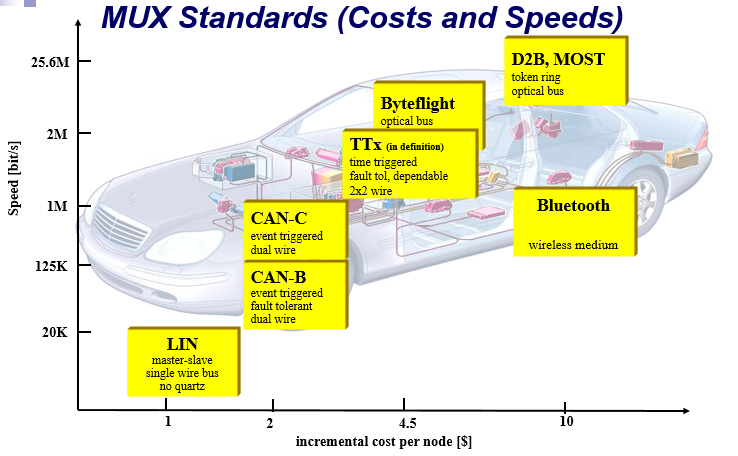 LIN 통신의 모든 것