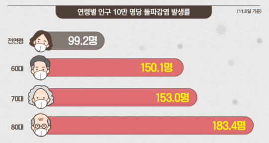 연령별-인구-10만명당-돌파감염-발생률