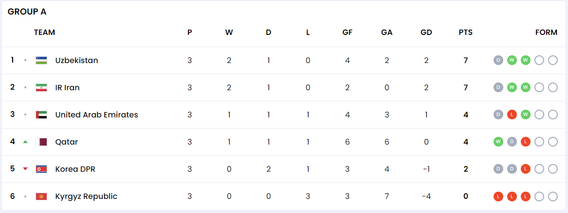 월드컵 아시아 축구 A조