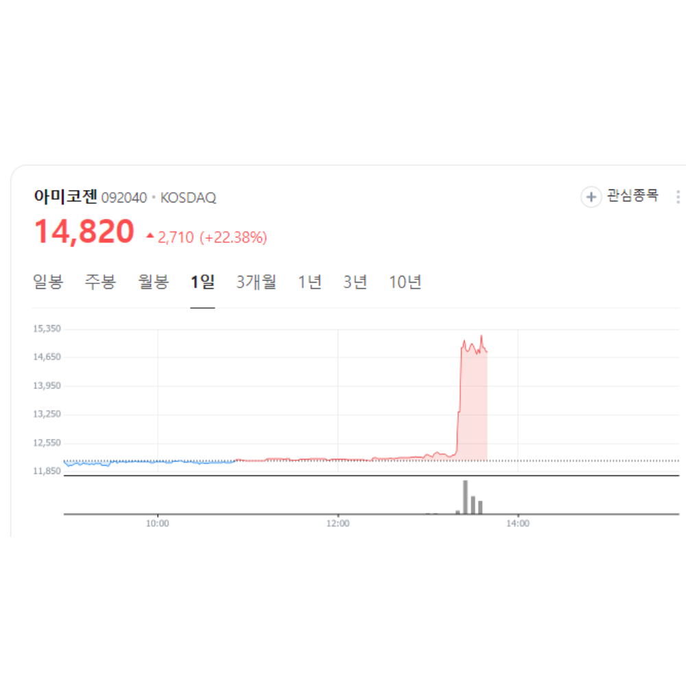 아미코젠 현재 주가