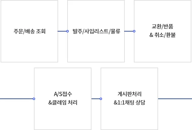 온라인 쇼핑몰 운영관리사 자격 상품등록 배송관리 고객응대_4