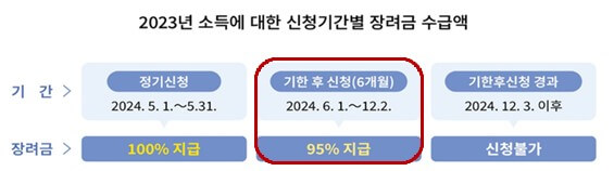근로장려금 신청기간