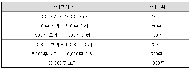 셀비온 청약한도