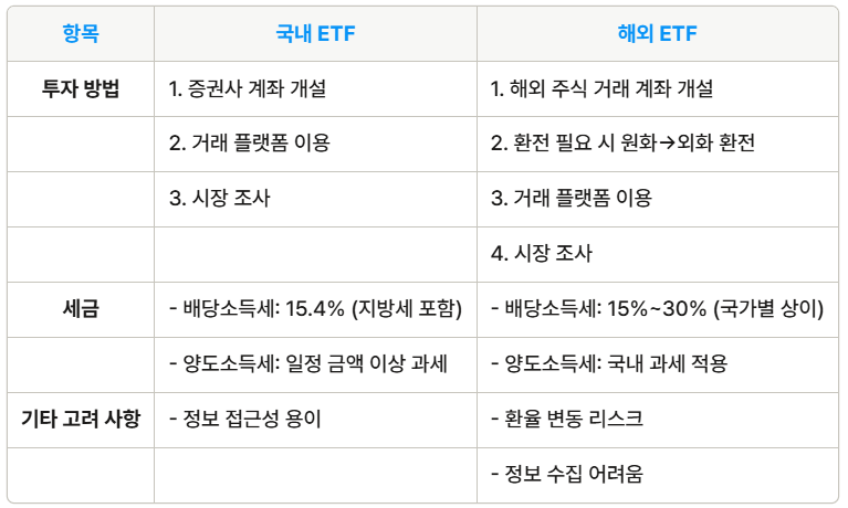 국내 ETF와 해외 ETF 투자방법