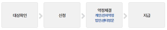 손실보상절차