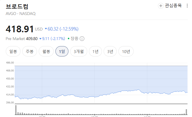 브로드컴 종가 그래프