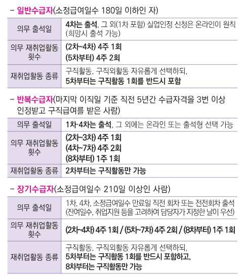 실업인정 기준