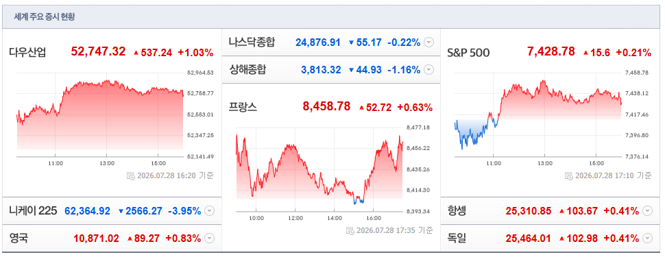 2026-07-28, 16시 20분 주요국가 증시현황 [출처=네이버 Pay 증권 제공]