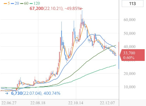 양지사(030960) 차트
