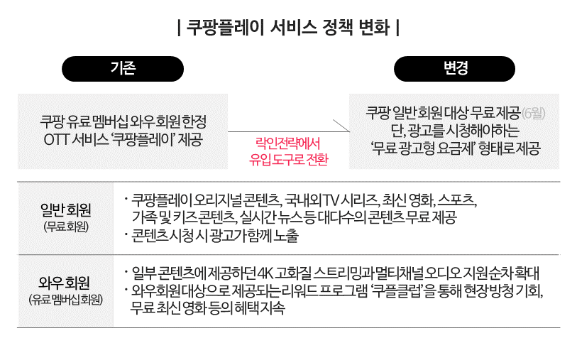 쿠팡플레이서비스정책변화