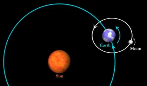 삼체 문제의 예시