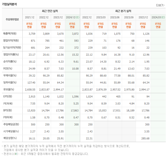 크리스에프앤씨_실적