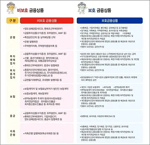 예금자보호법-보호대상-금융상품