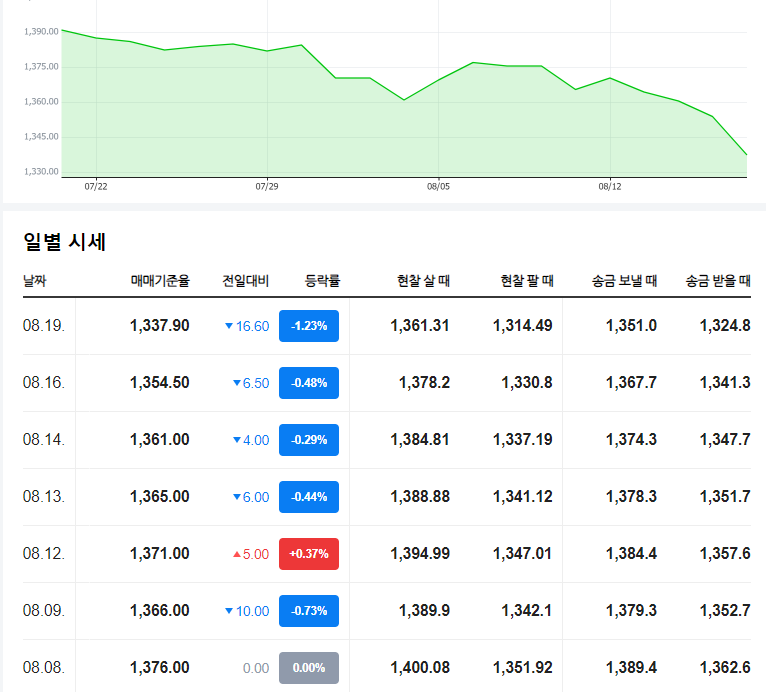 24년 8월 원달러 환율 변동 이미지