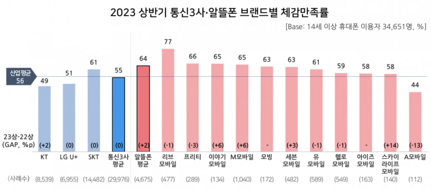 2023 상반기 통신3사, 알뜰폰 브랜드별 체감만족률