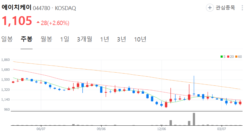 에이치케이-주가-주봉
