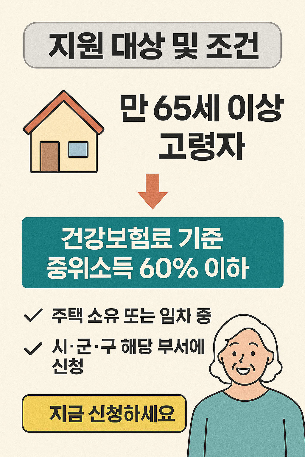 고령자 맞춤형 주택개보수 지원 대상 및 조건을 설명하는 한국어 인포그래픽. 만 65세 이상, 중위소득 60% 이하, 주택 소유 또는 임차 중, 시&middot;군&middot;구청에 신청 가능한 조건을 아이콘과 함께 시각적으로 안내함